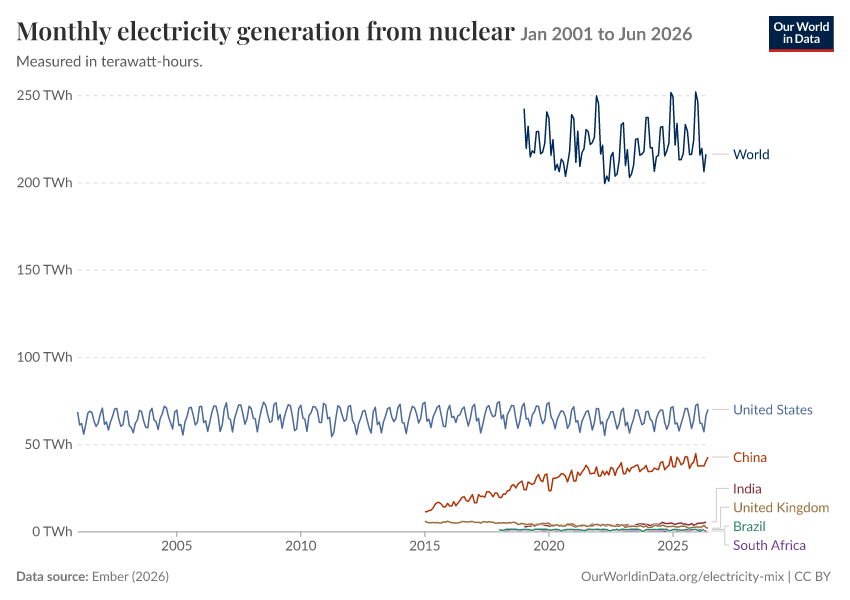 Electricity mix