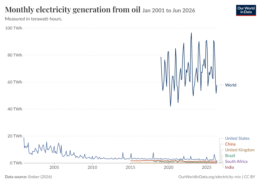 Electricity mix