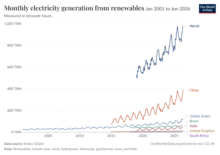 Electricity mix
