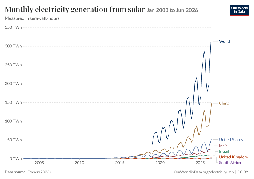 Electricity mix