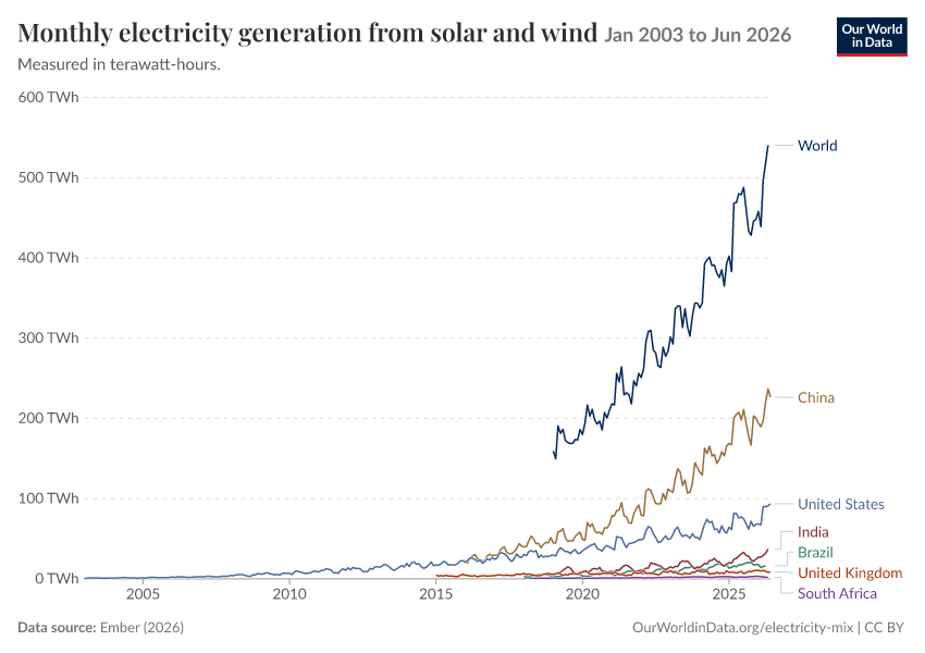 Electricity mix
