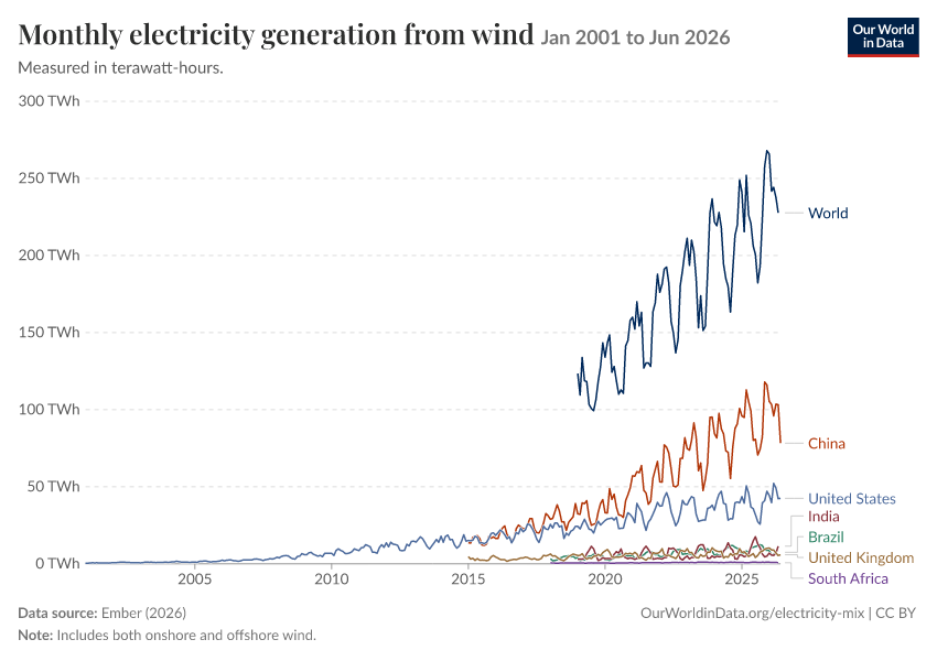 Electricity mix