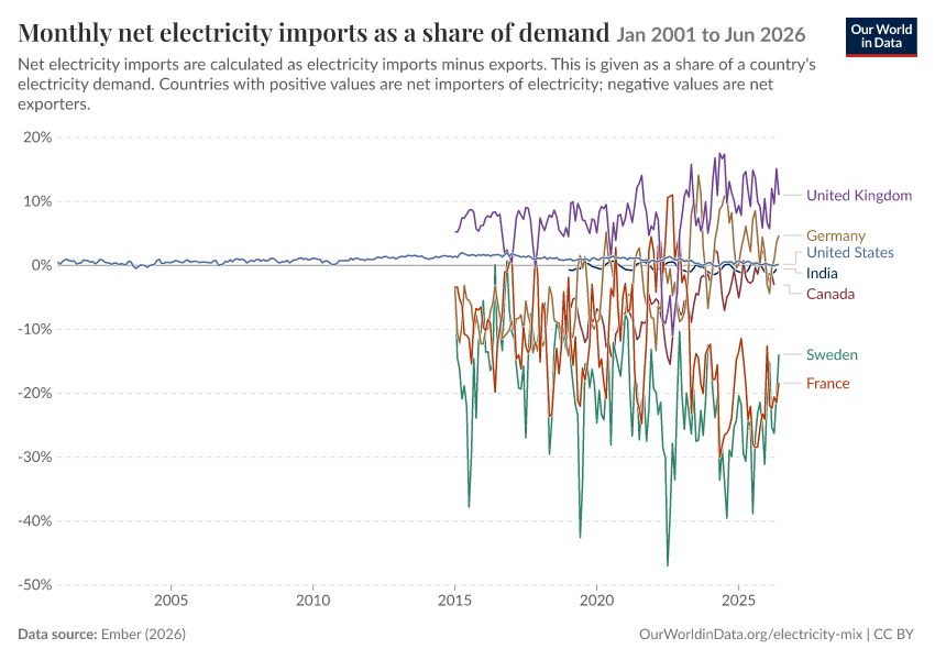 Electricity mix
