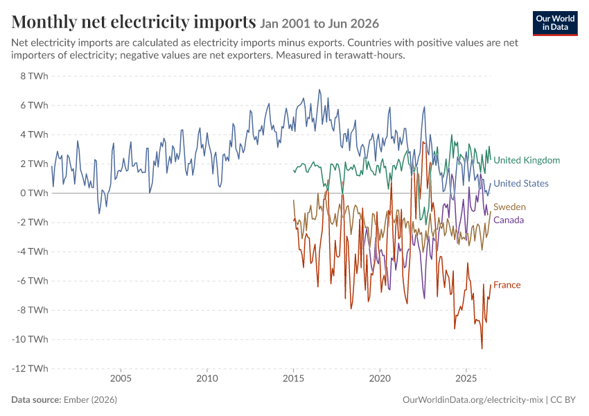 Electricity mix