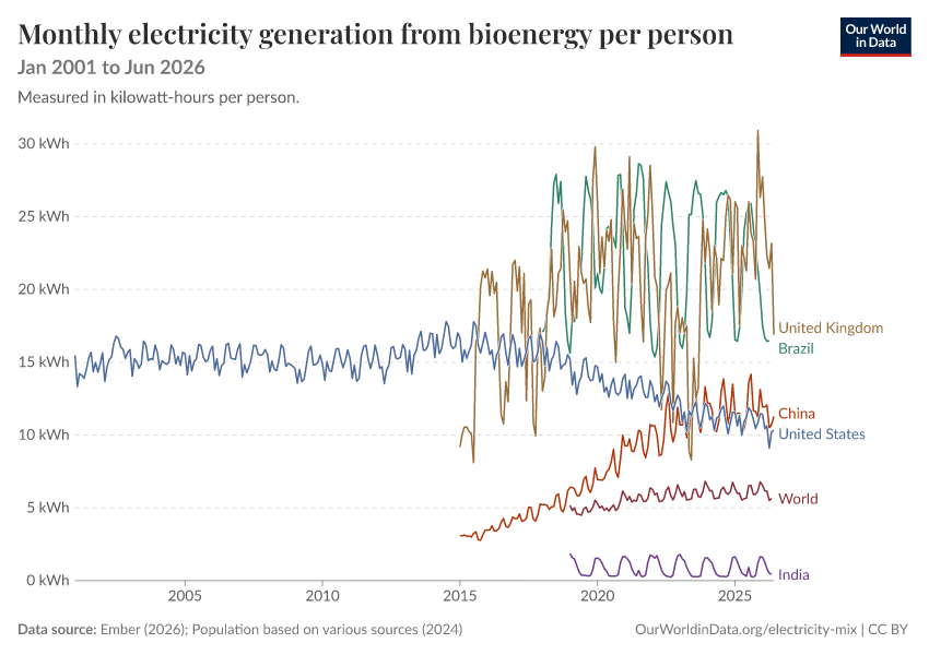 Electricity mix