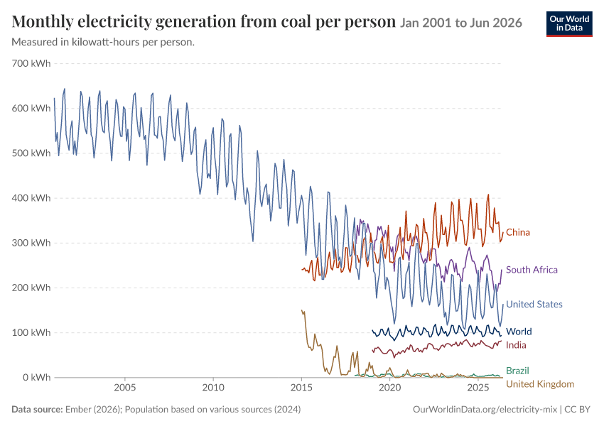 Electricity mix