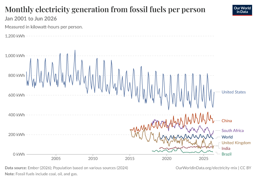 Electricity mix