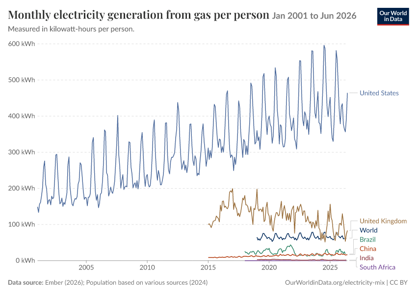 Electricity mix