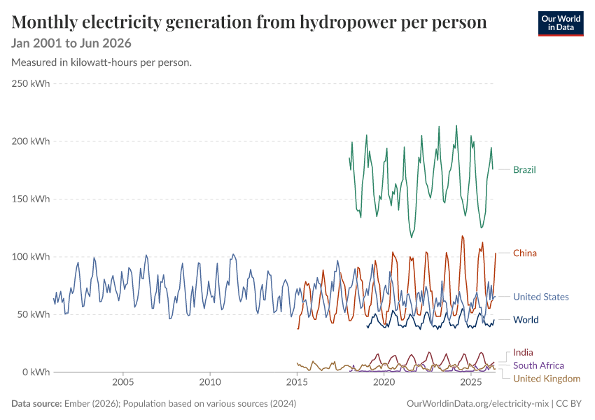 Electricity mix