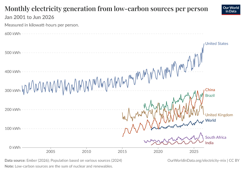 Electricity mix
