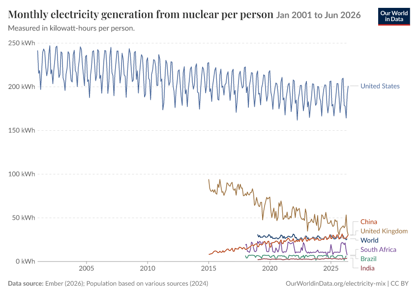 Electricity mix