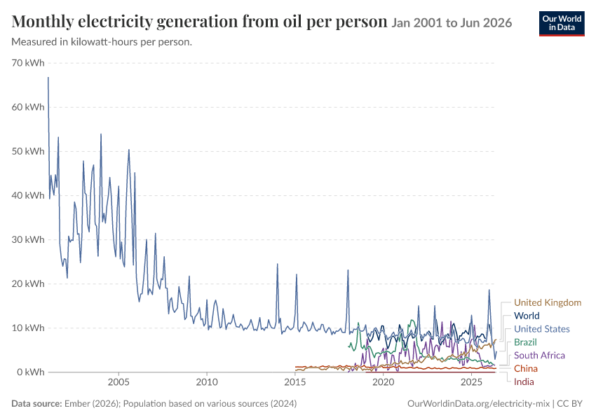 Electricity mix