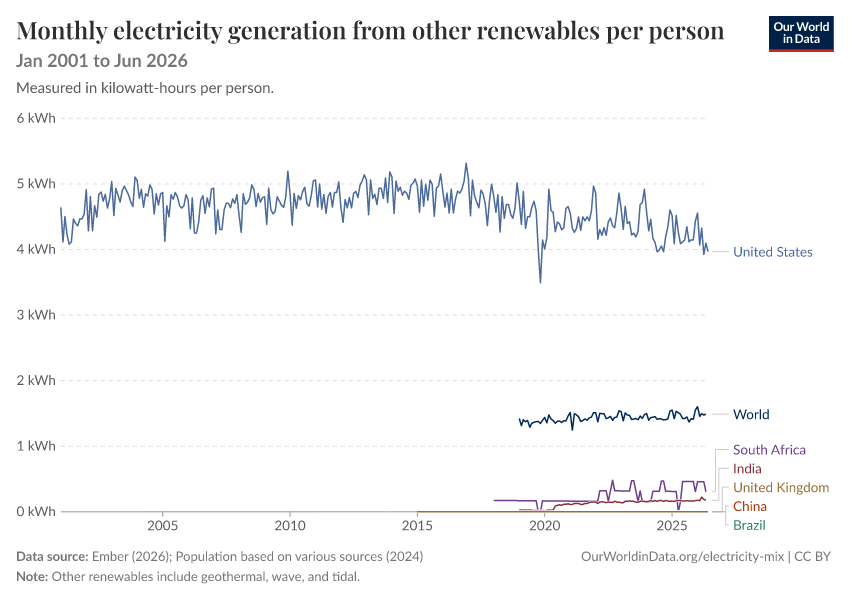 Electricity mix