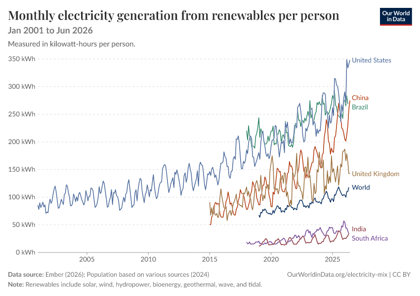 Electricity mix