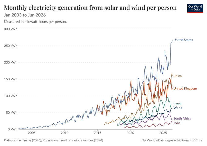 Electricity mix