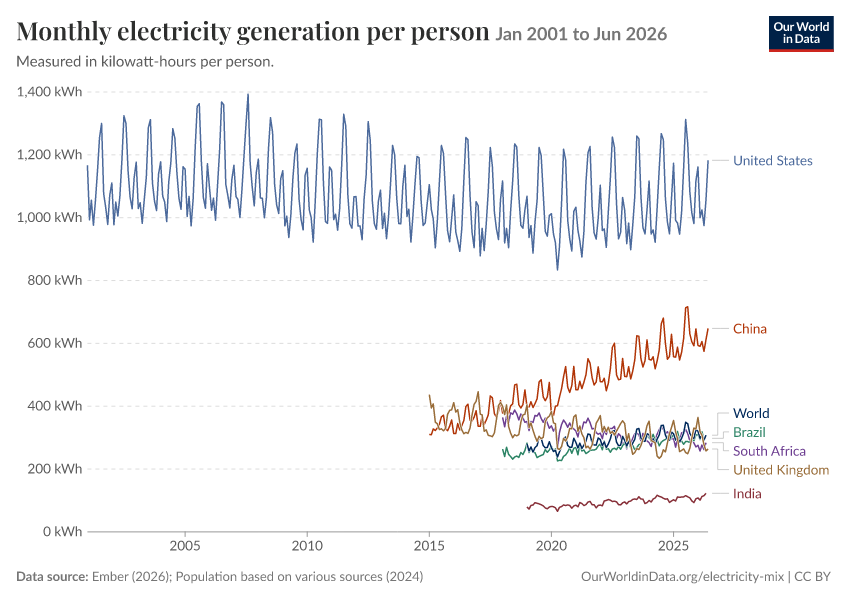 Electricity mix