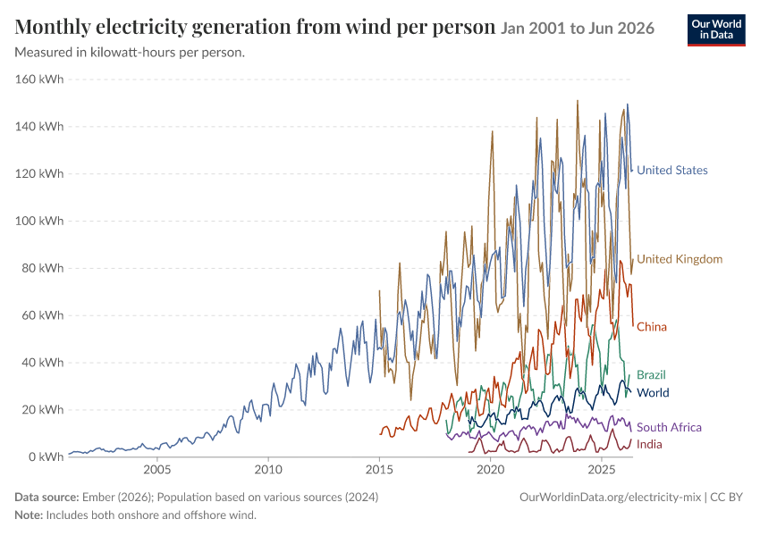 Electricity mix