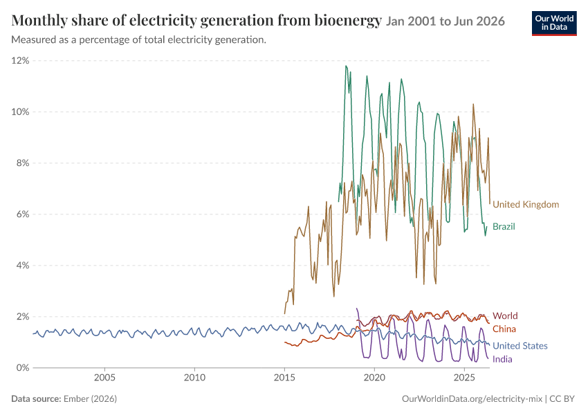 Electricity mix