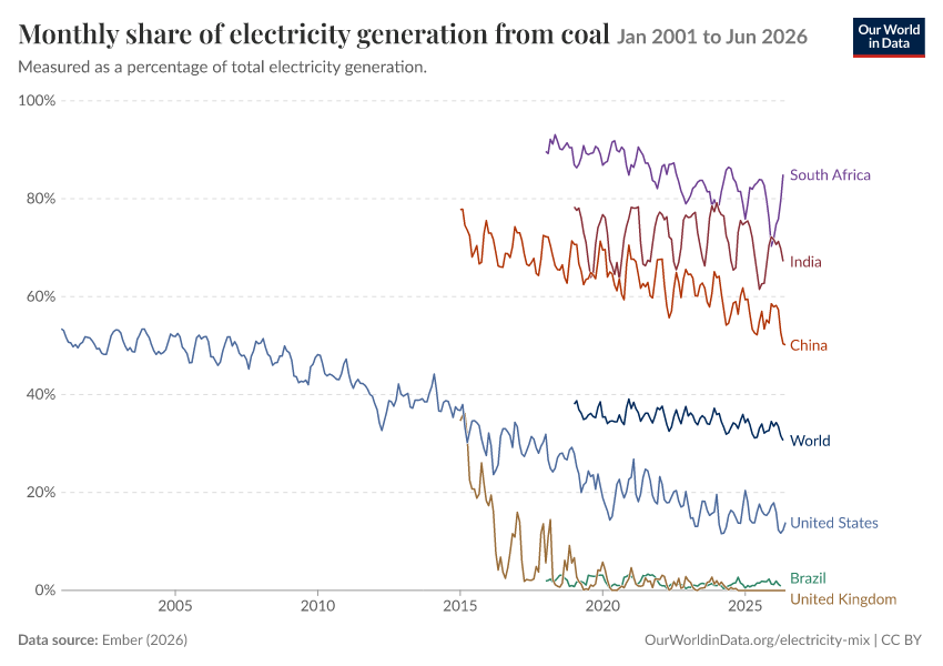 Electricity mix