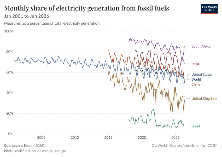 Electricity mix
