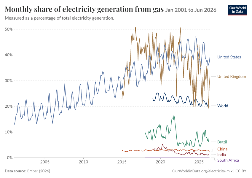 Electricity mix