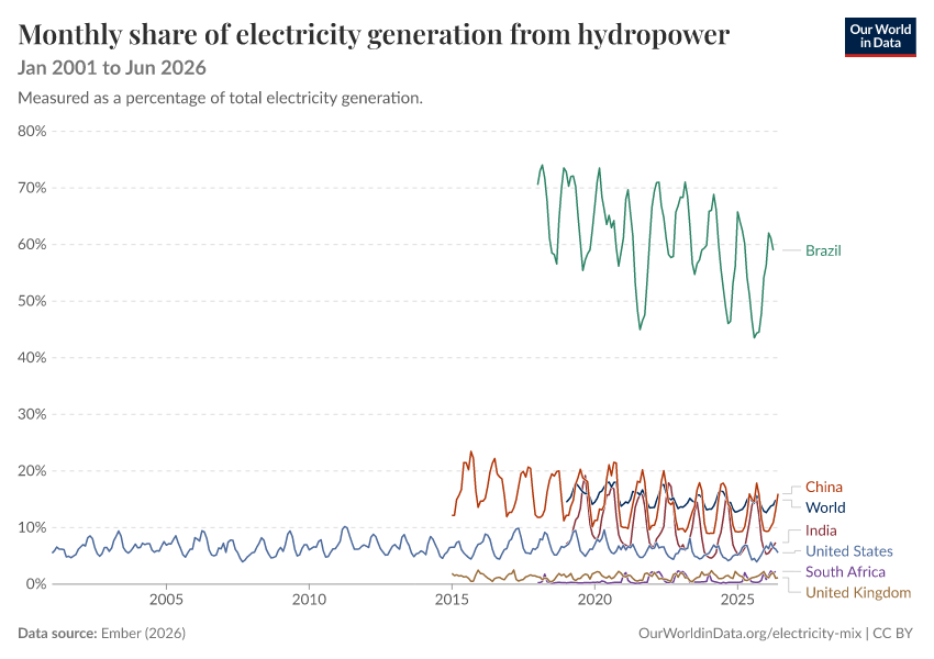 Electricity mix