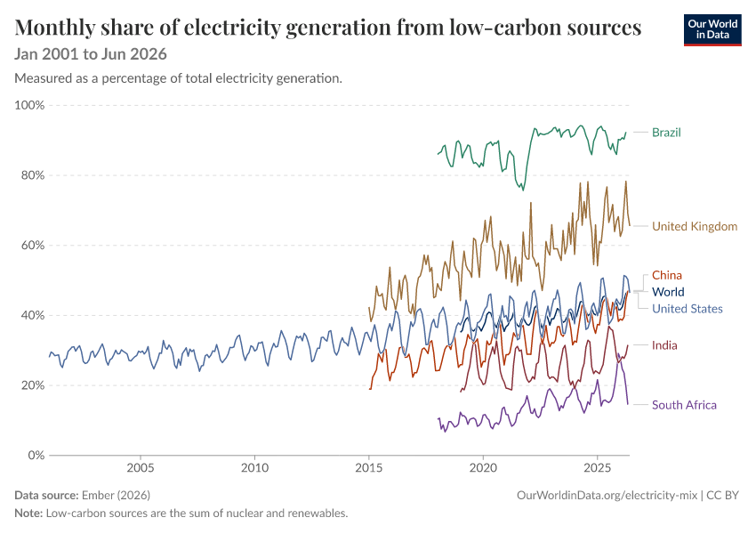 Electricity mix