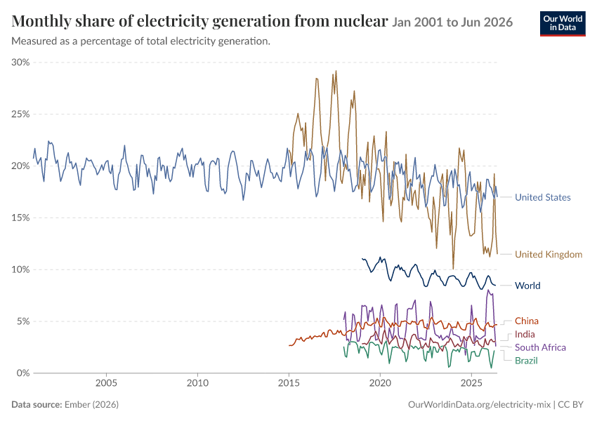 Electricity mix
