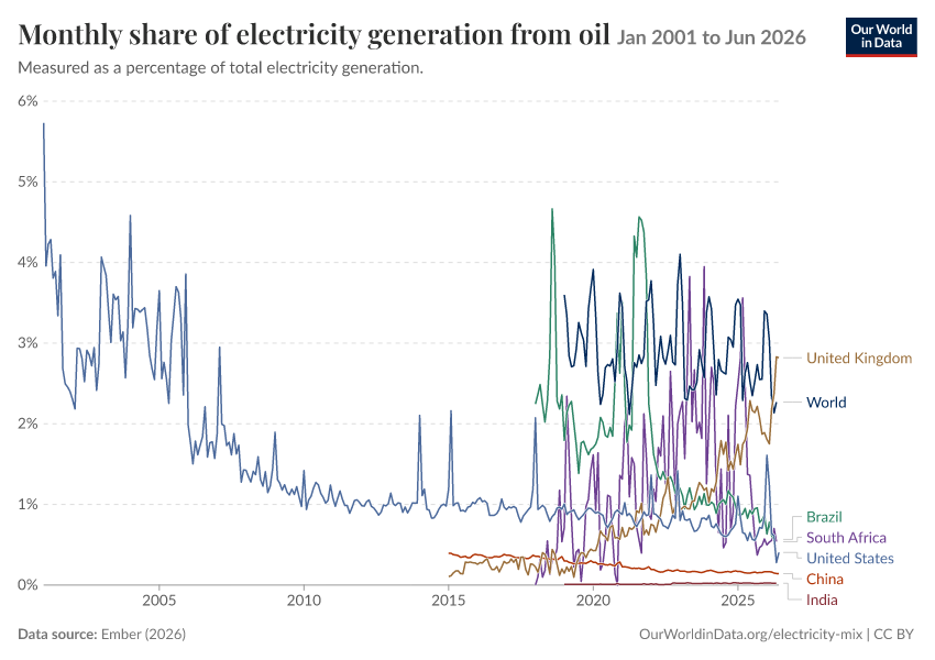 Electricity mix