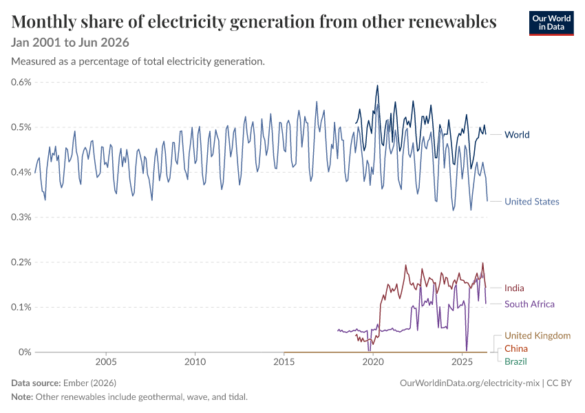 Electricity mix