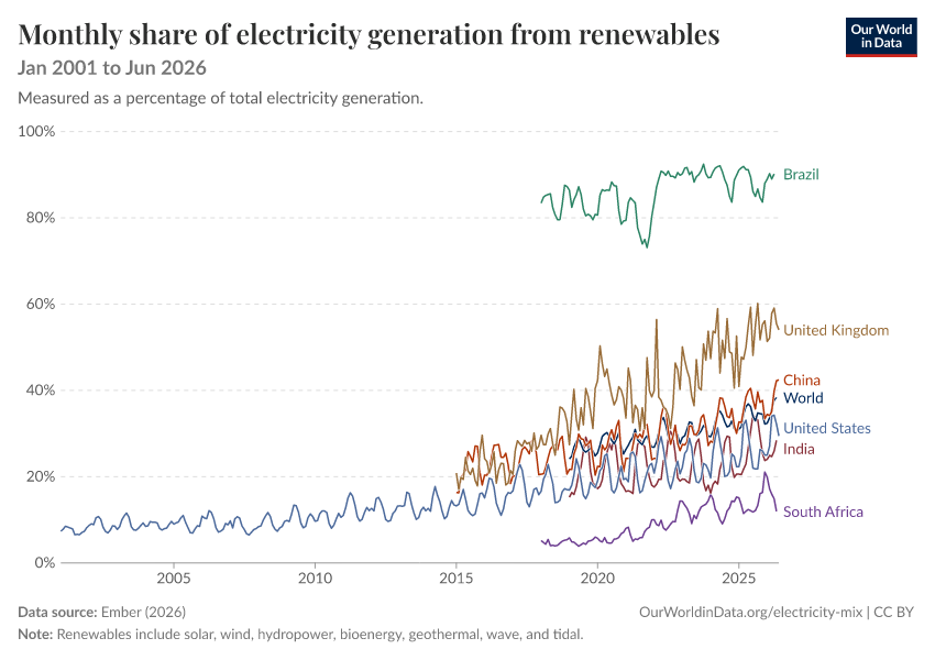 Electricity mix
