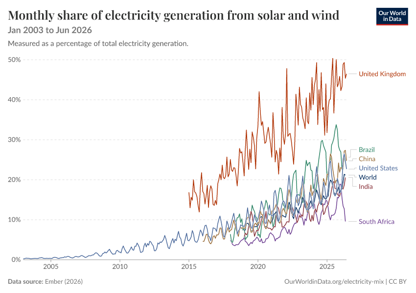 Electricity mix