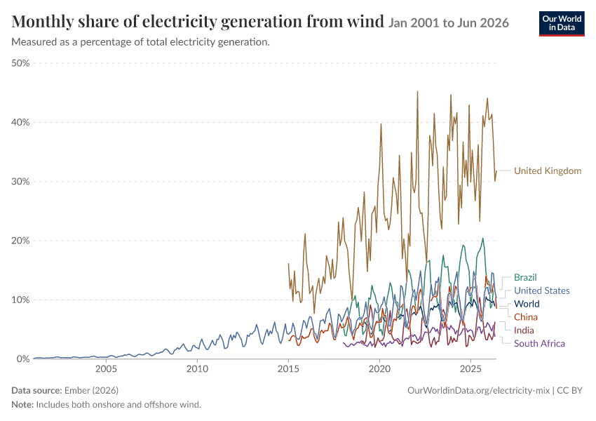 Electricity mix