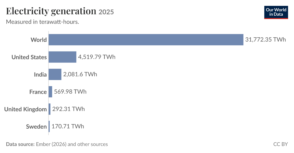 Total electricity generation | Electricity mix