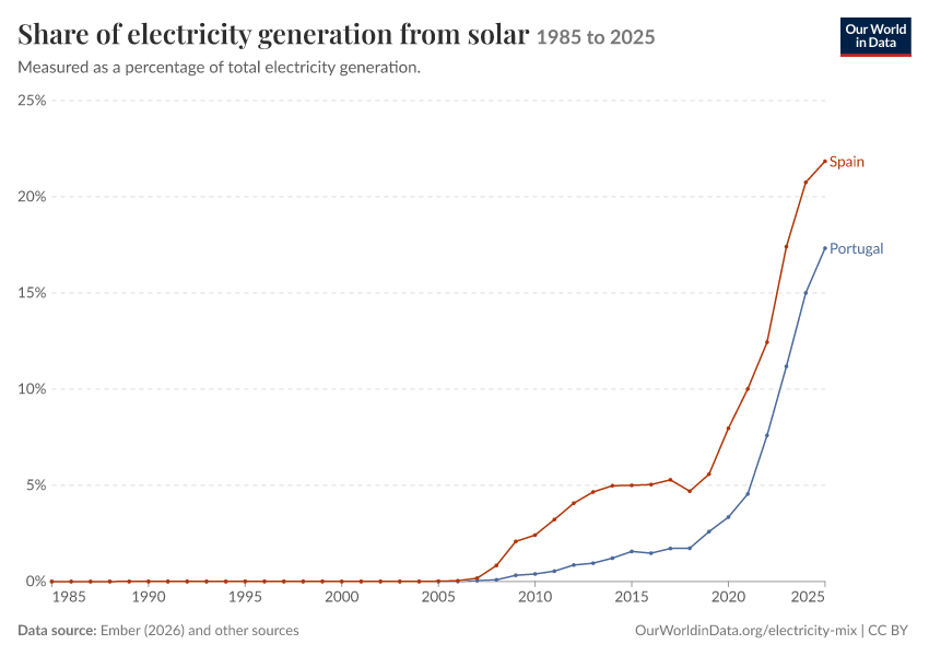 Electricity mix