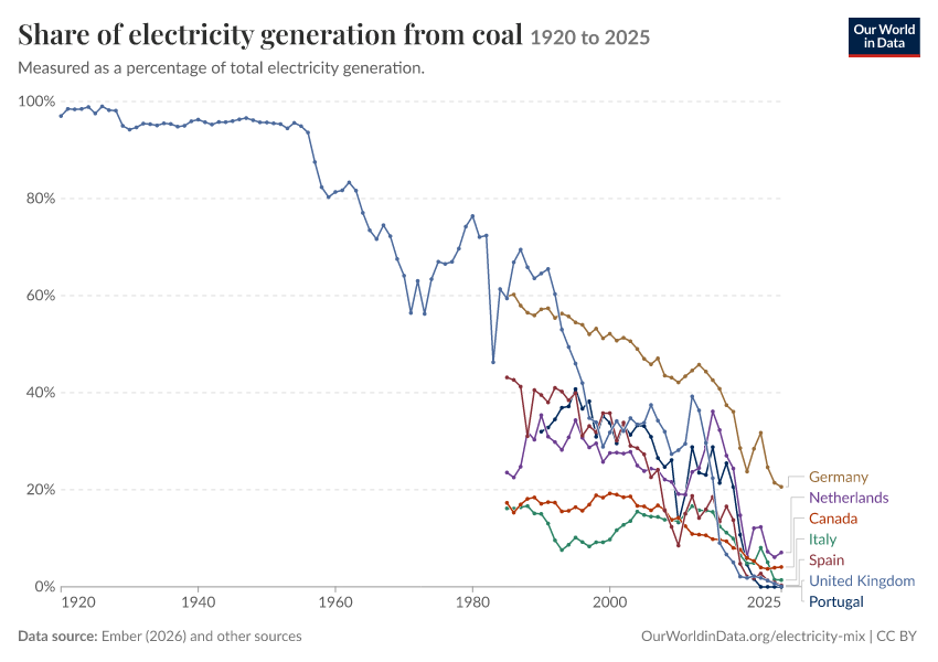Electricity mix