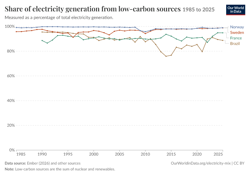 Electricity mix