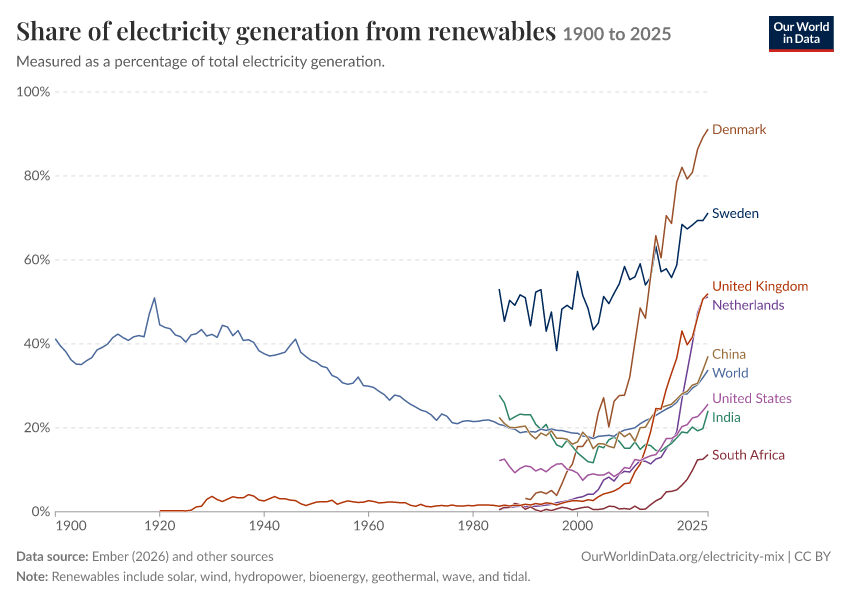 Electricity mix
