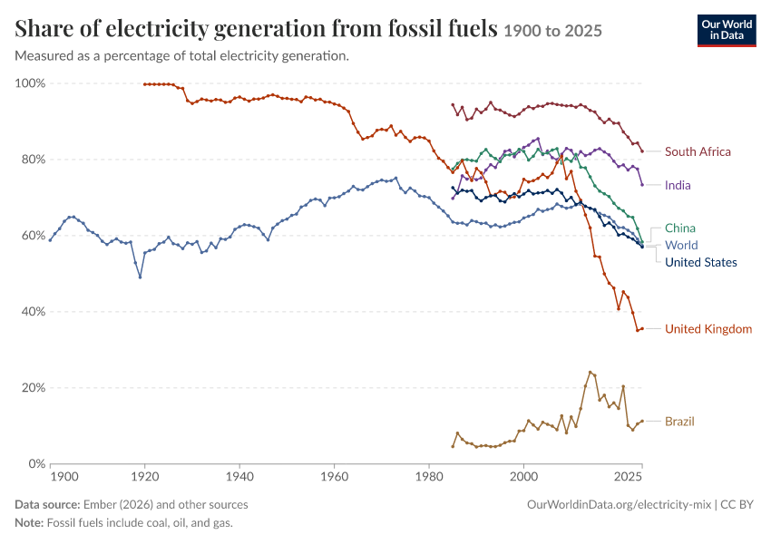 Electricity mix