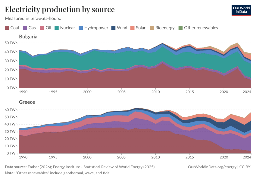 Electricity production by source