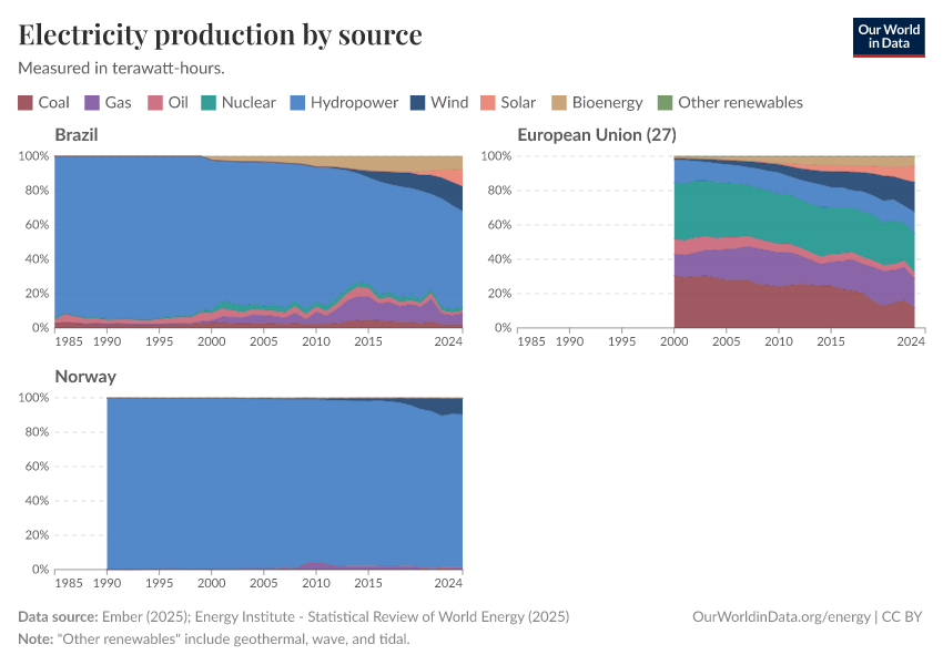 Electricity production by source