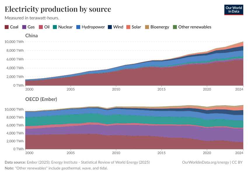 Electricity production by source