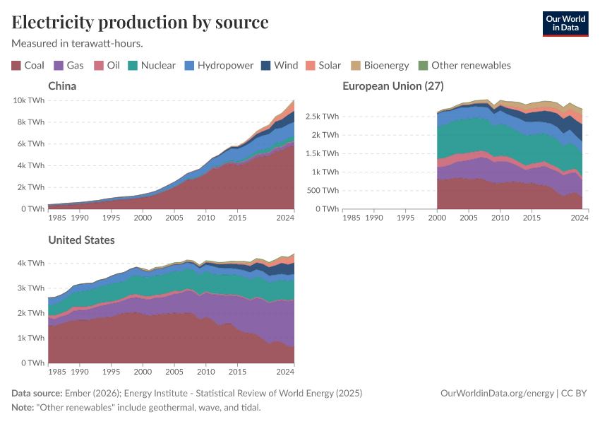Electricity production by source
