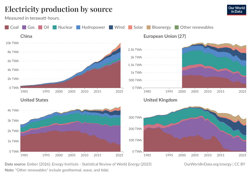 Electricity production by source