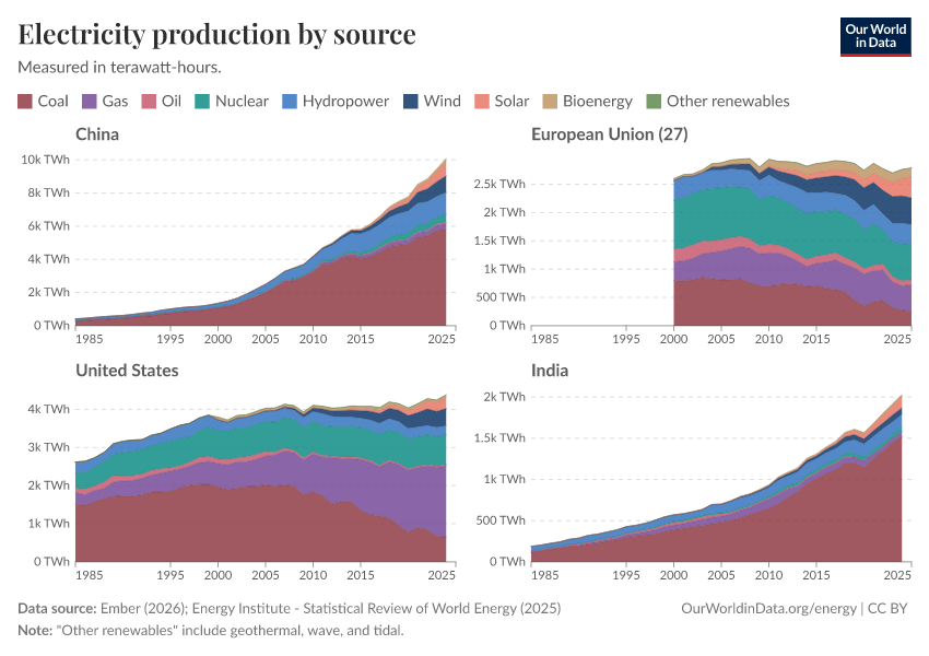 Electricity production by source