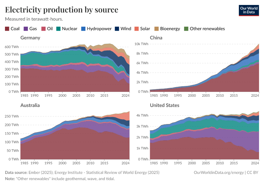 Electricity production by source