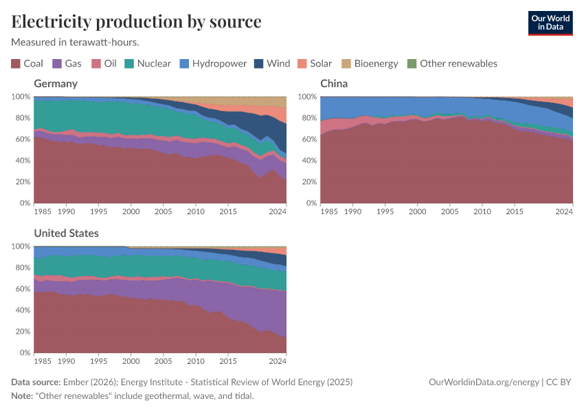 Electricity production by source