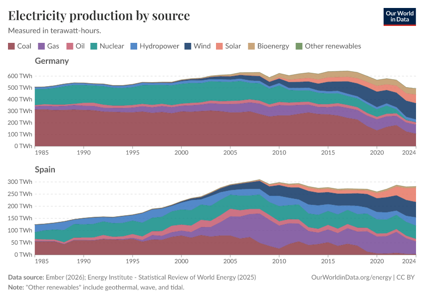 Electricity production by source