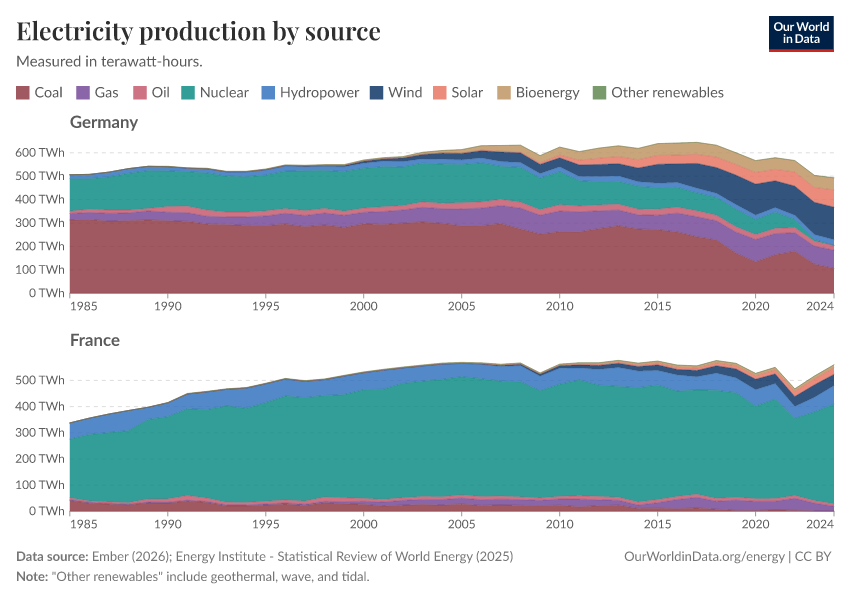 Electricity production by source