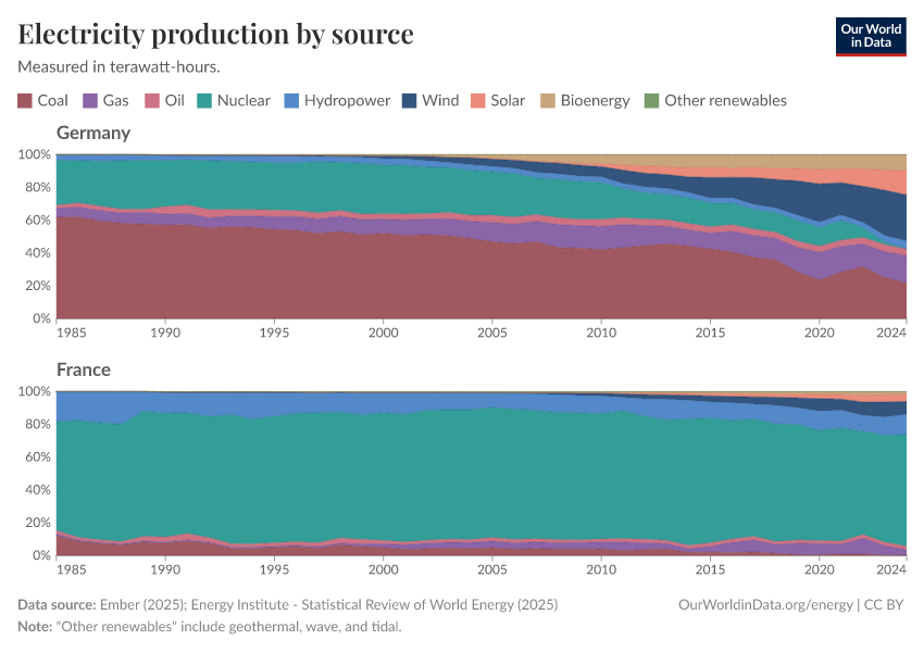 Electricity production by source